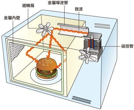 尋龍棒原理 微波爐可以放冰箱上嗎
